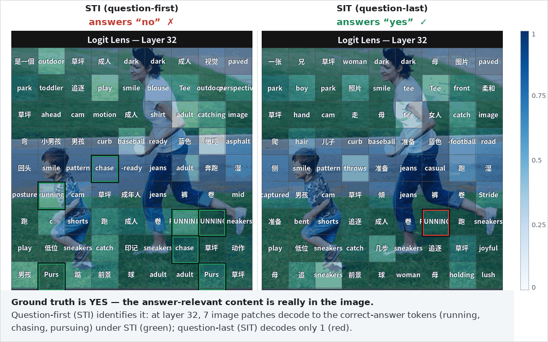 STI vs. SIT per-patch logit lens