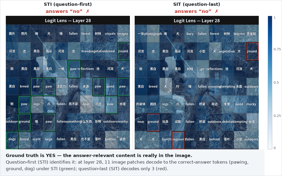 STI vs. SIT per-patch logit lens