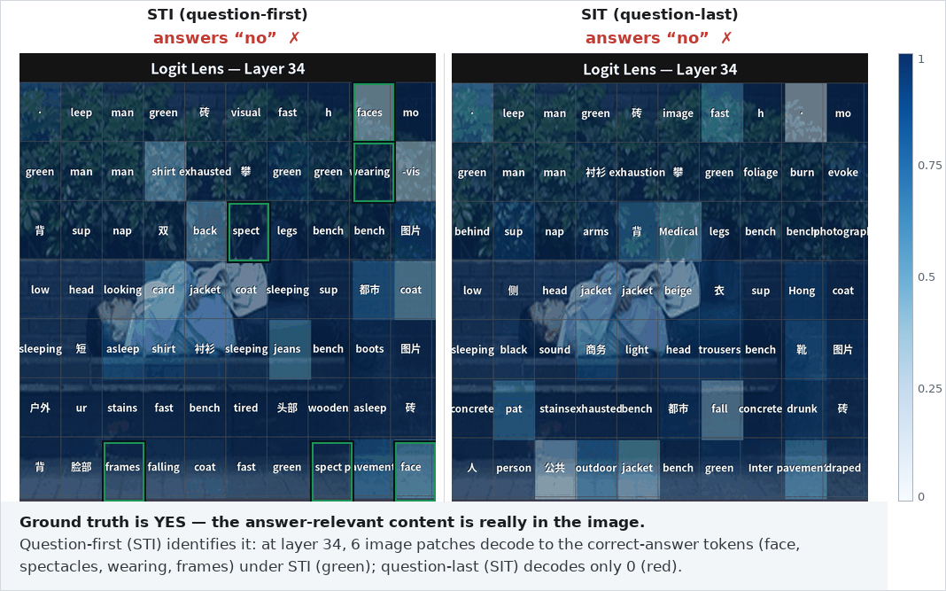 STI vs. SIT per-patch logit lens