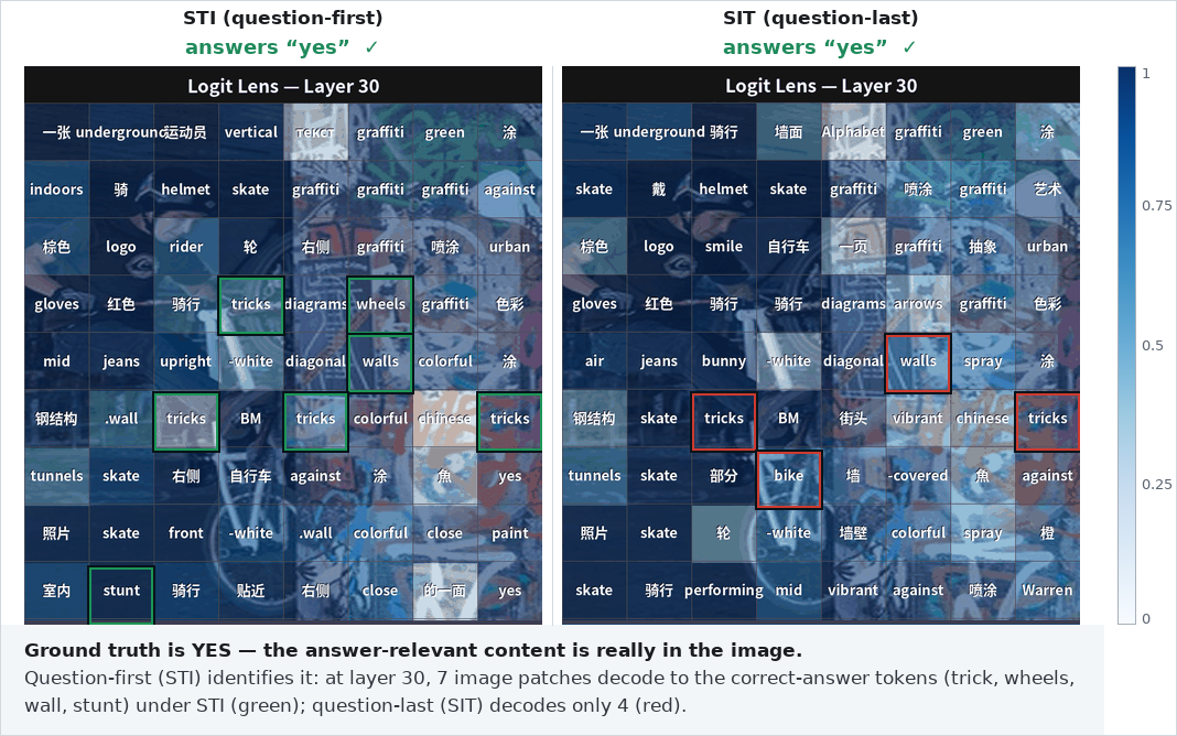 STI vs. SIT per-patch logit lens