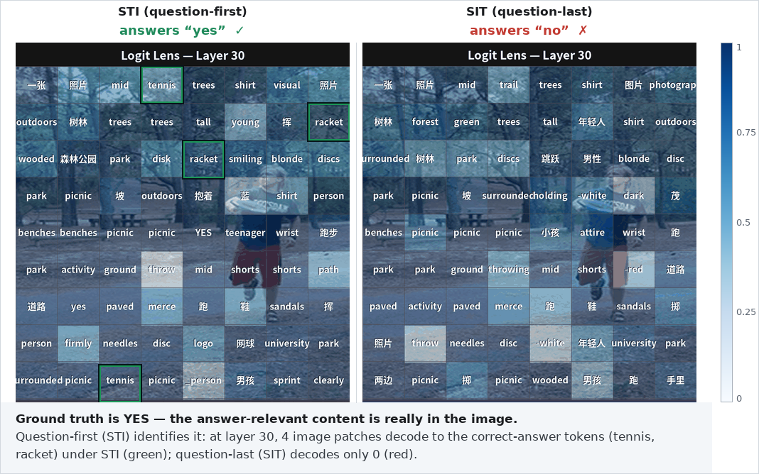 STI vs. SIT per-patch logit lens