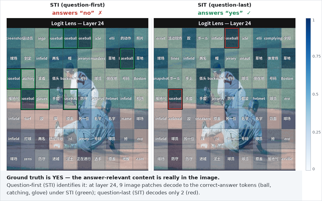 STI vs. SIT per-patch logit lens