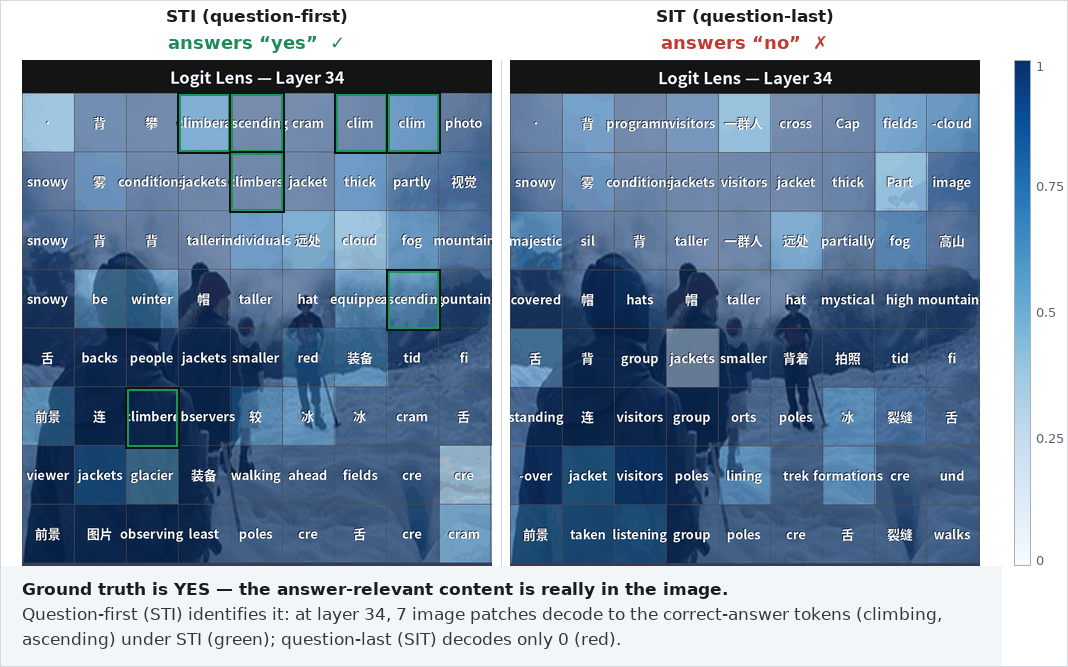 STI vs. SIT per-patch logit lens