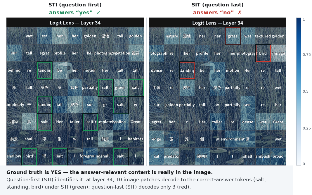 STI vs. SIT per-patch logit lens