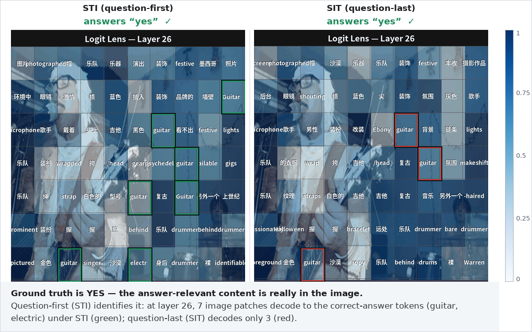 STI vs. SIT per-patch logit lens